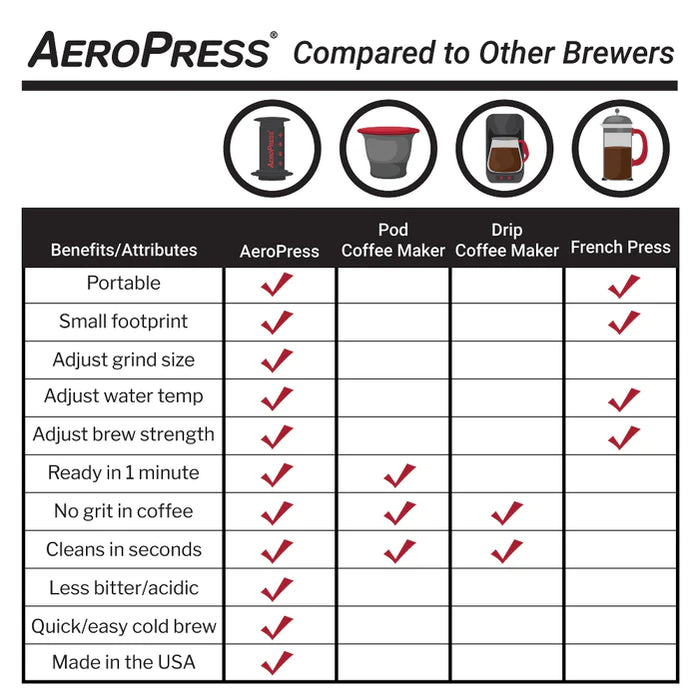 AeroPress Original Coffee Maker